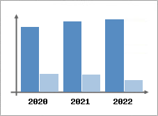 Chiffre d'affaires et Rentabilit