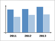 Chiffre d'affaires et Rentabilit