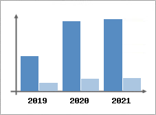 Chiffre d'affaires et Rentabilit