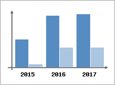 Chiffre d'affaires et Rentabilité