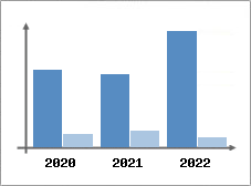 Chiffre d'affaires et Rentabilit