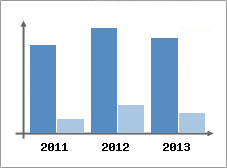 Chiffre d'affaires et Rentabilit