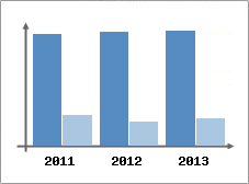 Chiffre d'affaires et Rentabilit