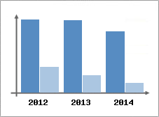 Chiffre d'affaires et Rentabilit