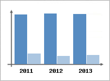 Chiffre d'affaires et Rentabilit