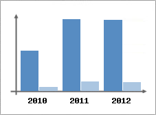 Chiffre d'affaires et Rentabilit