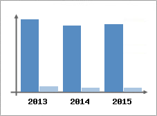 Chiffre d'affaires et Rentabilit