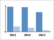 Chiffre d'affaires et Rentabilit