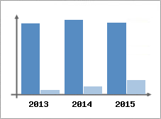 Chiffre d'affaires et Rentabilit