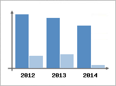Chiffre d'affaires et Rentabilit
