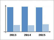 Chiffre d'affaires et Rentabilit