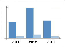 Chiffre d'affaires et Rentabilit