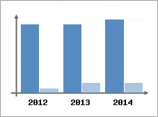 Chiffre d'affaires et Rentabilit