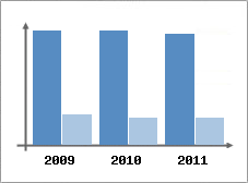 Chiffre d'affaires et Rentabilit