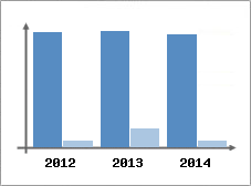 Chiffre d'affaires et Rentabilit