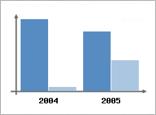 Chiffre d'affaires et Rentabilit