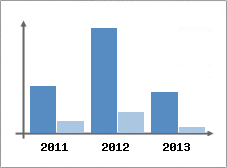 Chiffre d'affaires et Rentabilit