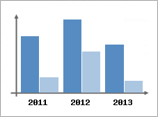 Chiffre d'affaires et Rentabilit