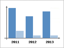 Chiffre d'affaires et Rentabilit