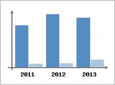 Chiffre d'affaires et Rentabilit