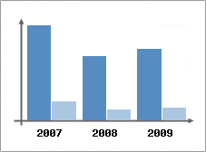 Chiffre d'affaires et Rentabilit