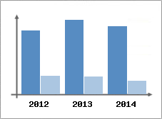 Chiffre d'affaires et Rentabilit