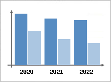 Chiffre d'affaires et Rentabilit
