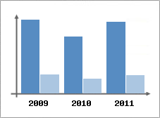 Chiffre d'affaires et Rentabilit