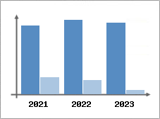 Chiffre d'affaires et Rentabilité