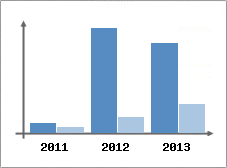 Chiffre d'affaires et Rentabilit