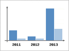 Chiffre d'affaires et Rentabilit