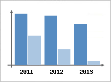 Chiffre d'affaires et Rentabilit