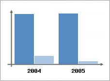 Chiffre d'affaires et Rentabilit