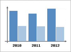 Chiffre d'affaires et Rentabilit