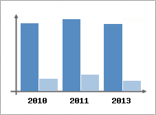 Chiffre d'affaires et Rentabilit