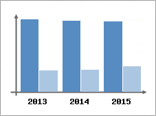 Chiffre d'affaires et Rentabilit