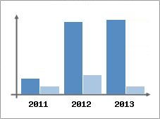 Chiffre d'affaires et Rentabilit