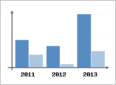 Chiffre d'affaires et Rentabilit