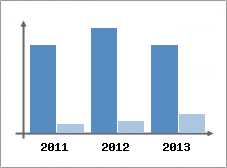 Chiffre d'affaires et Rentabilit