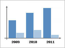 Chiffre d'affaires et Rentabilit