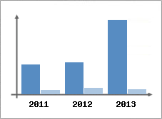 Chiffre d'affaires et Rentabilit
