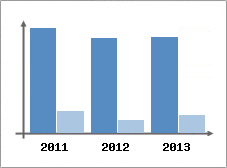 Chiffre d'affaires et Rentabilit