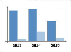Chiffre d'affaires et Rentabilit