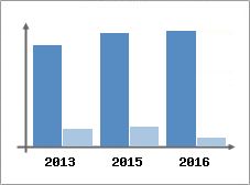 Chiffre d'affaires et Rentabilit