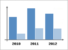 Chiffre d'affaires et Rentabilit