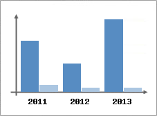 Chiffre d'affaires et Rentabilit