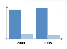 Chiffre d'affaires et Rentabilit