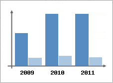 Chiffre d'affaires et Rentabilit