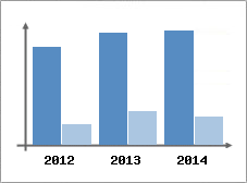 Chiffre d'affaires et Rentabilit