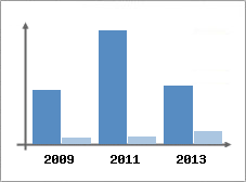 Chiffre d'affaires et Rentabilit